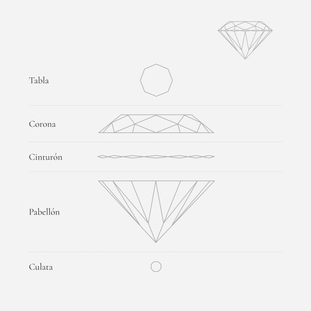 Diagrama de las partes que componen un diamante: tabla, corona, cinturón, pabellón y culata